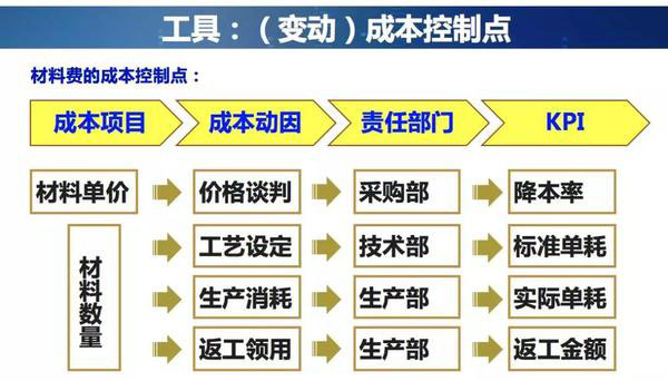 成本管理系統(tǒng)